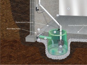 interior waterproofing in south dakota sump pumps