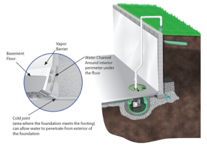 Sump Pump Installation South Dakota