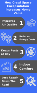 infographic of how Crawl Space Encapsulation Increases Home Value