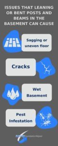 Issues that leaning or bent posts and beams in the basement can cause infographic